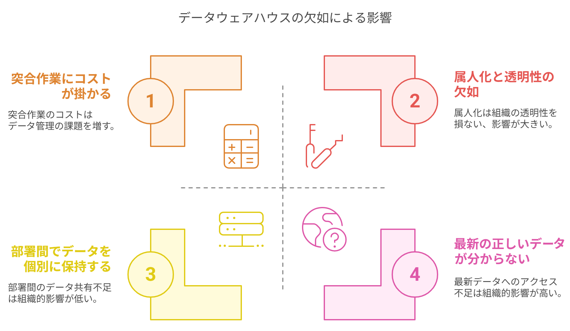 DWHがないとこんなに苦労する！